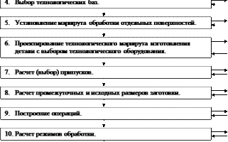 Из каких стадий состоит проектирование технологического процесса